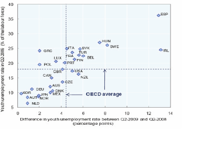 OECD Chart