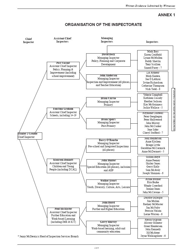 Organisation of the Inspectorate