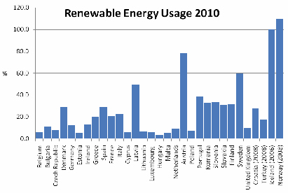 Table 4: Percentage of overall energy in the EU that comes from renewables in 2010