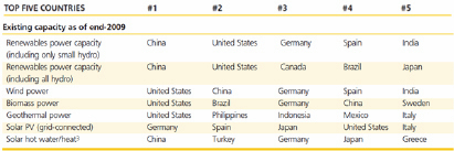 Table 5: Top 5 countries in regards to renewable output