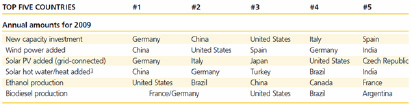 Table 6: Top 5 countries in regards to expansion of renewable energy output