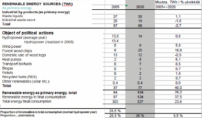 Table 7: Breakdown of the Finish Energy Market (English translation)