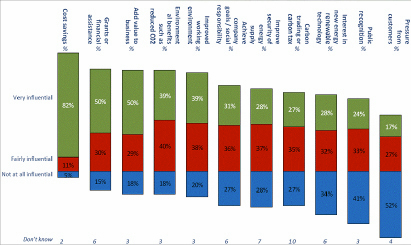 Table 3-Source: IBEC-CBI Joint Business Council, "All-Island Sustainable Survey 2010"