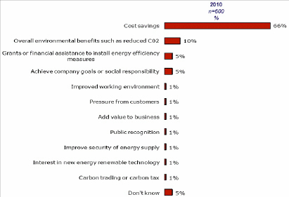 Table 4 - Source: IBEC-CBI Joint Business Council, "All-Island Sustainable Survey 2010"