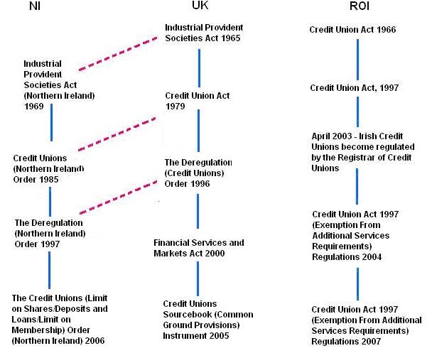 Summary of Credit Union Legislation