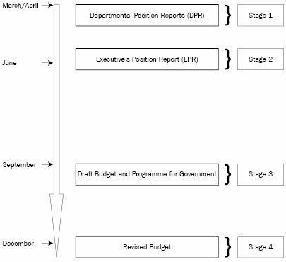 The Budget Process used in the first NI Assembly mandate