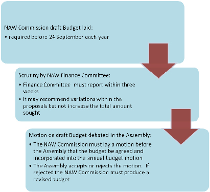 Procedures for presenting NAW Commission budget proposals