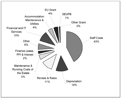 Figure 2: Analysis of DFP 2009/10 Resource Expenditure