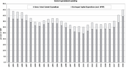 Chart 2: Exchequer Spending, excl Debt Service, as % GNP, since 1983