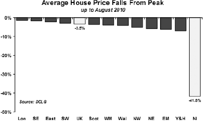 Figure 3 – Fall in Northern Ireland House Prices