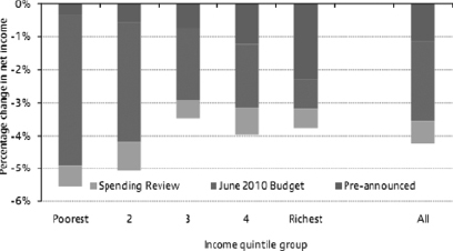 Figure 14: The effect of tax and benefit reforms to be introduced between 2010-11 and 2014-15 by UK household income quintile group, NI households only