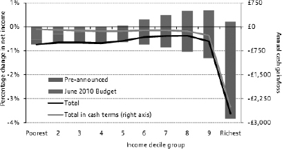 Figure 3: The Effect of Direct Tax and Benefit Reforms to be introduced between June 2010 and April 2012 by Household Income Decile Group