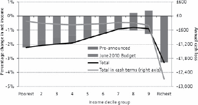 Figure 4: The Effect of Direct Tax and Benefit Reforms to be introduced between June 2010 and April 2014 by Household Income Decile Group