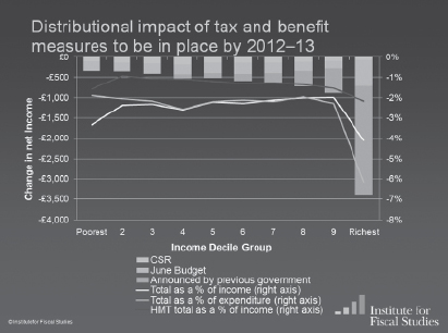 Figure 7: Distributional Impact of Tax and Benefit Measures to be in Place by 2012-13