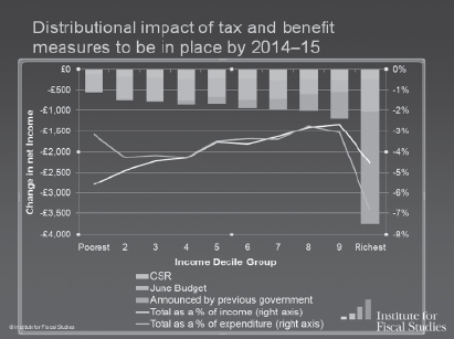 Figure 8: Distributional Impact of Tax and Benefit Measures to be in Place by 2014-15