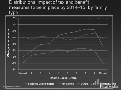 Figure 9: Distributional Impact of Measures to be in Place by 2014-15 by Family Type