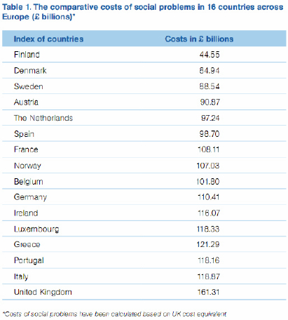 Table 1 The comparative costs of social problems in 16 countries across Europe (£billions)