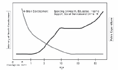 Graph 1 submitted to the SFC by Prof. Edward Melhuish shows the current disparity between brain development and public spending (Melhuish P. E., 2010):