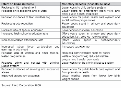 Table 2: Potential Monetary Savings (or costs) from Affected Child Outcomes