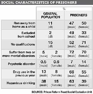 Social Characteristics of Prisoners