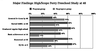 Major Findings: High/Scope Perry Preschool Study at 40