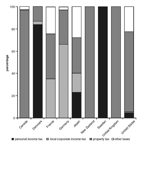 Figure 1: Composition of Local Tax Revenues by Country (2001) 