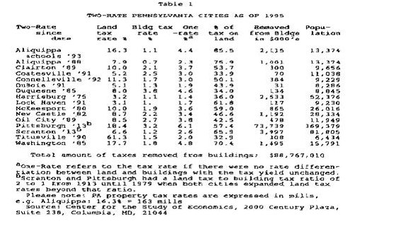 Two-Rate Pennsylvania Cities As of 1995