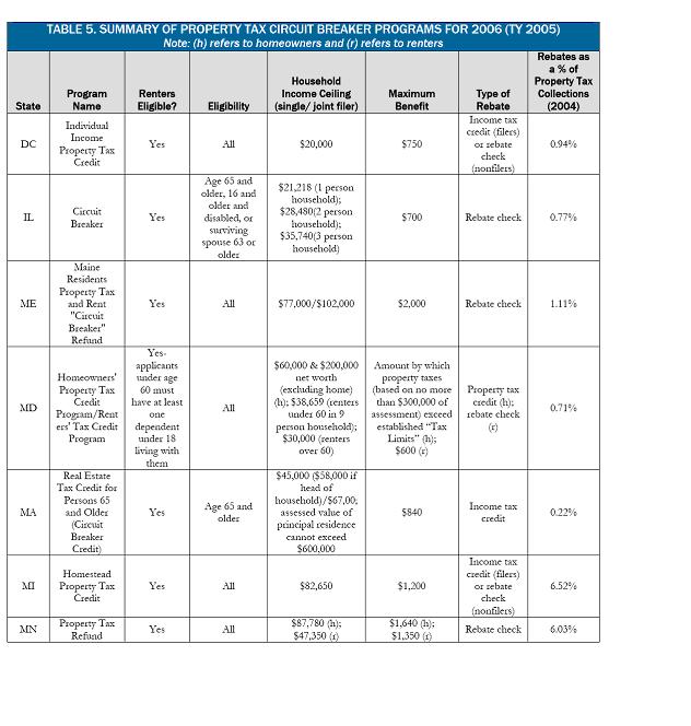 Summary of Property Tax Circuit Breaker Programs For 2006