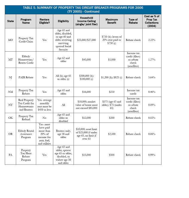 Summary of Property Tax Circuit Breaker Programs For 2006