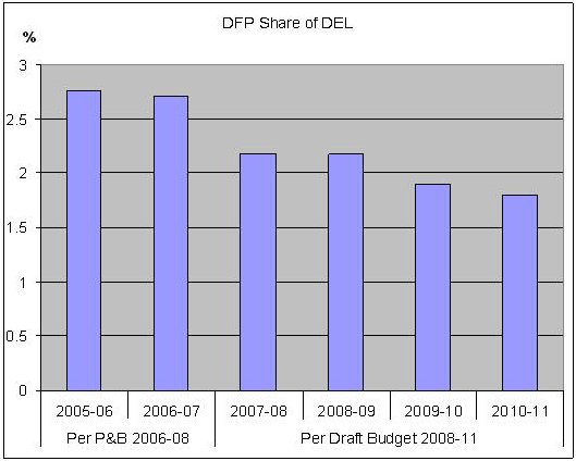 Figure 5.1 Share of Current Expenditure Allocated to DFP