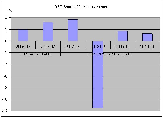 Figure 5.2 Share of Capital Investment Allocated to DFP 