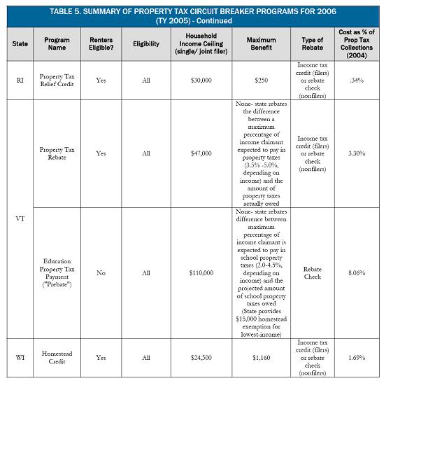 Summary of Property Tax Circuit Breaker Programs For 2006