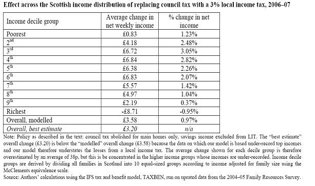 Effect across the Scottish income distribution of replacing council tax with a 3% local income tax, 2006-07