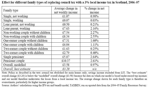 Effect for different family types of replacing council tax with a 3% local income tax in Scotland, 2006-07