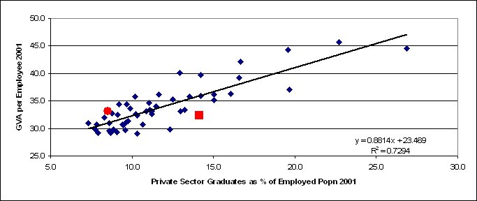 Productivity Across UK Counties is Strongly Related to Graduates in the Private Sector