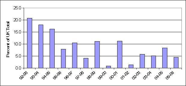 Northern Ireland Share of Jobs Promoted in Inward Investment Moves into the UK