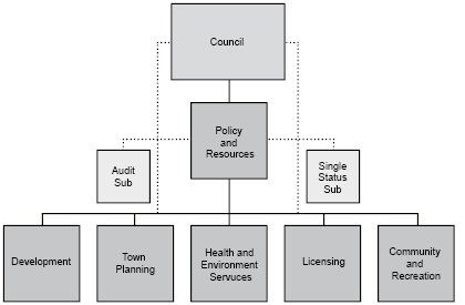 Proposed Committee Structure