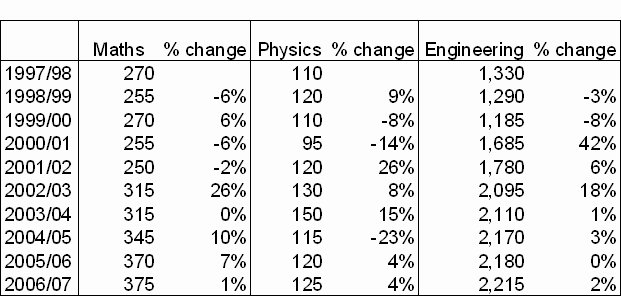 The number and percentage change of students enrolled on first degree courses in (a) Maths; (b) Physics; and (c) Engineering at Northern Ireland institutions in each of the last 10 years
