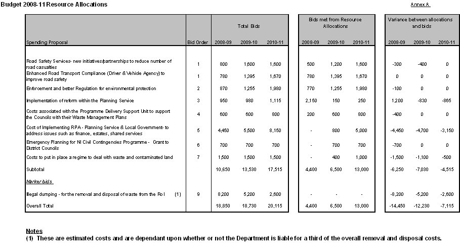 Budget 2008-11 Resource Allocations