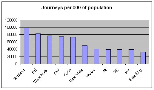 Journeys per 000 of population