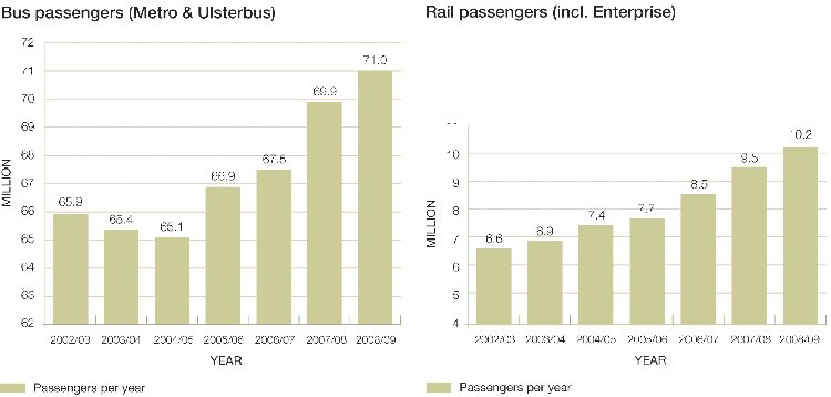 Bus and rail passengers