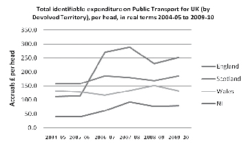 Figure 6.1 UK Expenditure on Public Transport by Devolved Territory 2004/5 – 2009/10