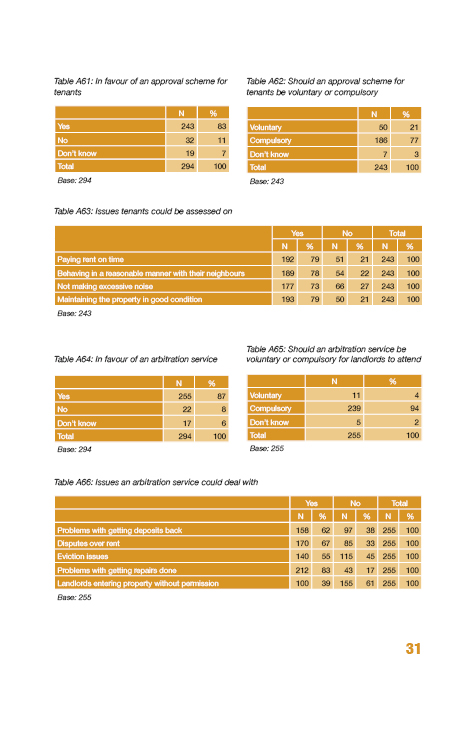 Living in the Private Rented Sector Report 4
