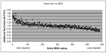 Figure Need Index v MDM