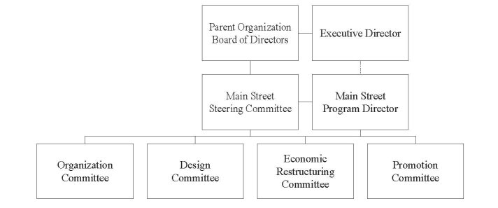 Main Street Program in an Existing Organization